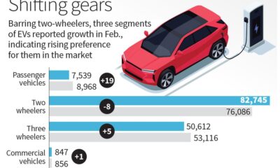 EVs display resilience in Feb.