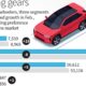 EVs display resilience in Feb.