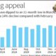 Equity MF inflows sink to an 11-month low amid volatility