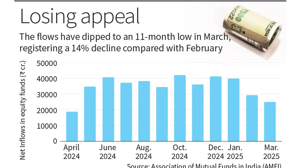 Equity MF inflows sink to an 11-month low amid volatility