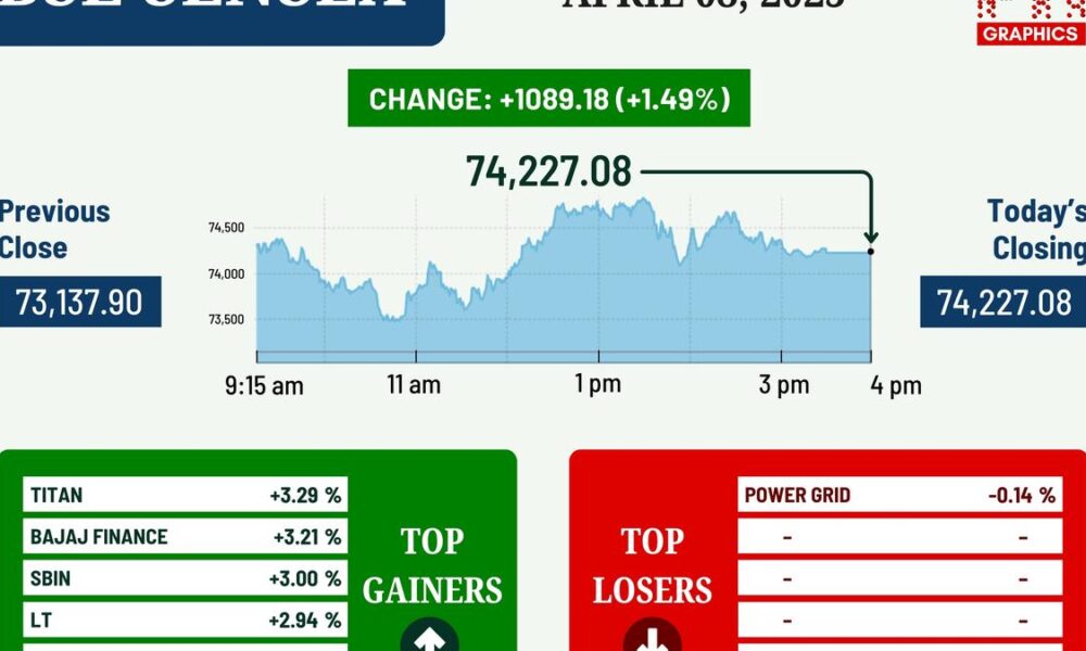 Stock markets rebound after Monday's crash: Sensex jumps 1,089 points tracking firm global trends