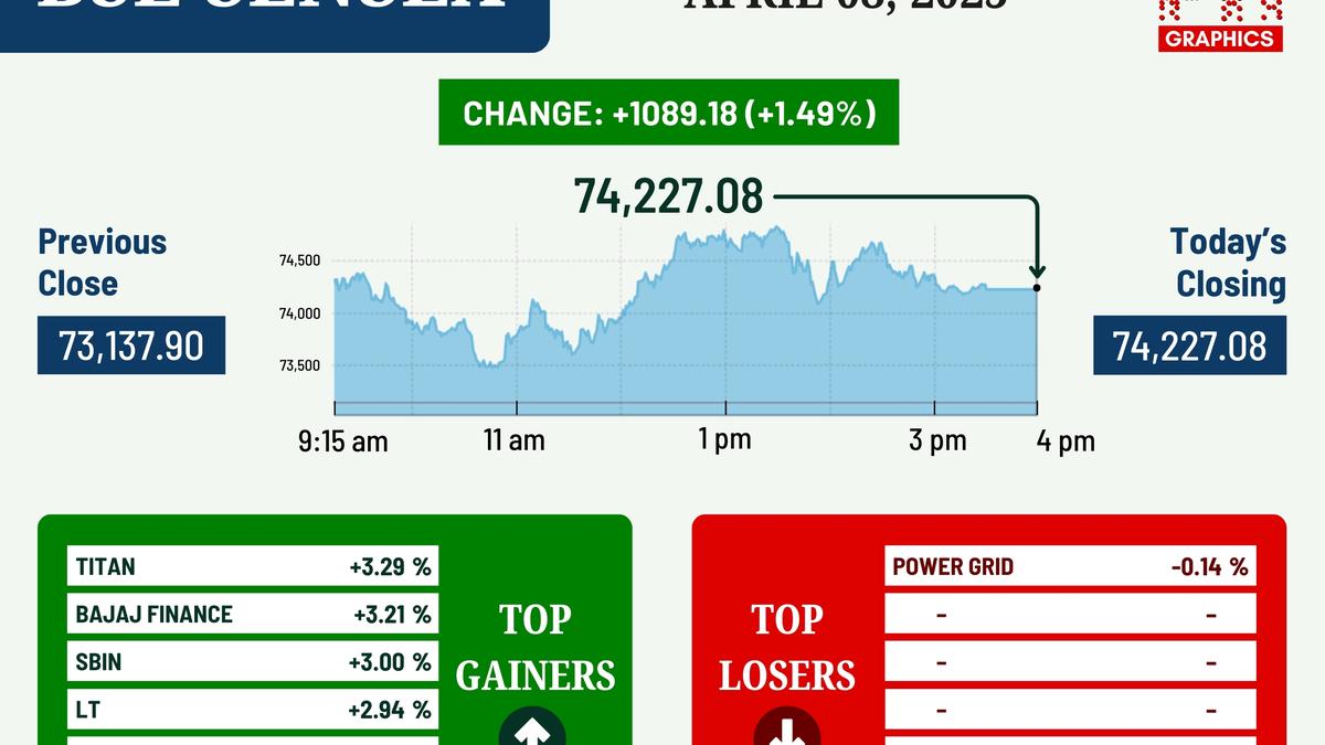Stock markets rebound after Monday's crash: Sensex jumps 1,089 points tracking firm global trends