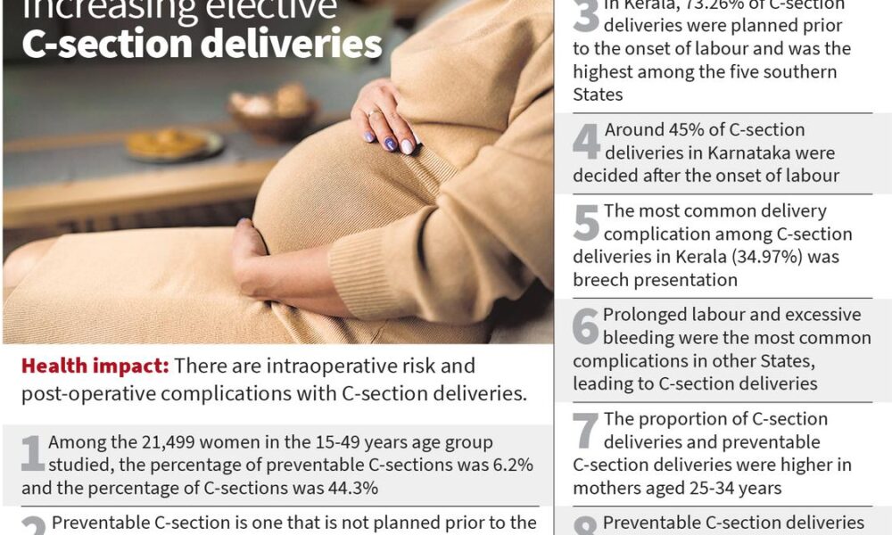 Telangana had more preventable C-sections among southern States