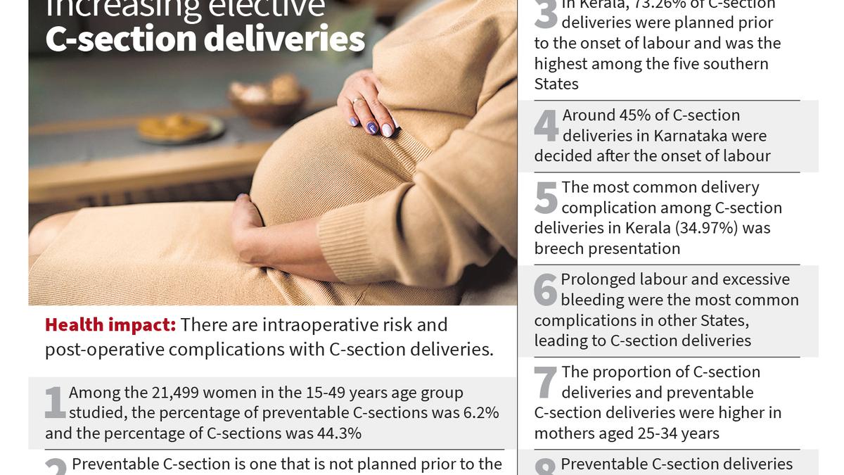 Telangana had more preventable C-sections among southern States