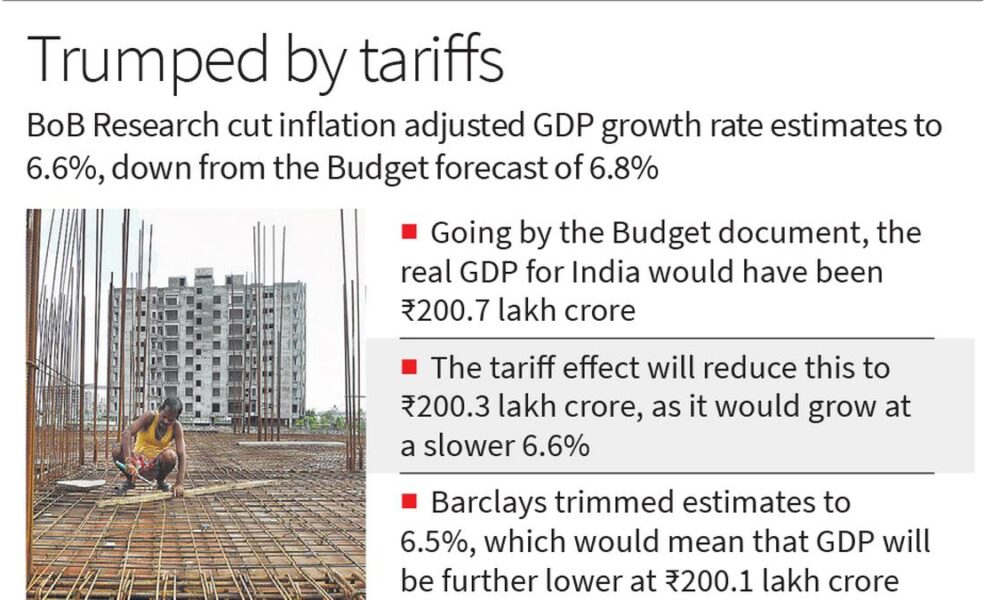 U.S. tariffs may pare India’s FY26 real GDP growth by up to 0.3%: Economists