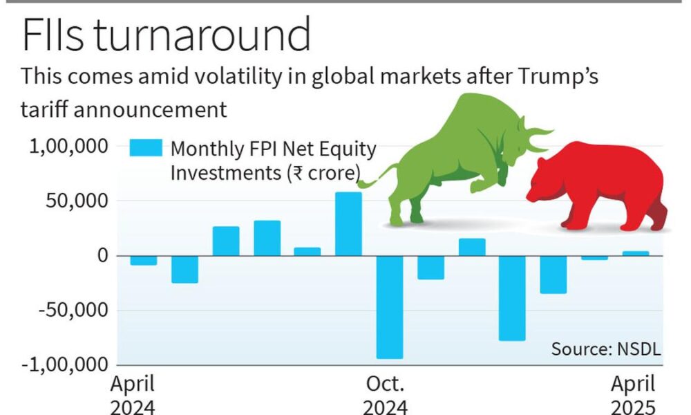FIIs turn net buyers of Indian stocks, first time in 4 months