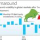 FIIs turn net buyers of Indian stocks, first time in 4 months