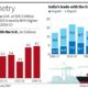 India-U.K. goods trade surged 60% in eight years; imports nearly doubled