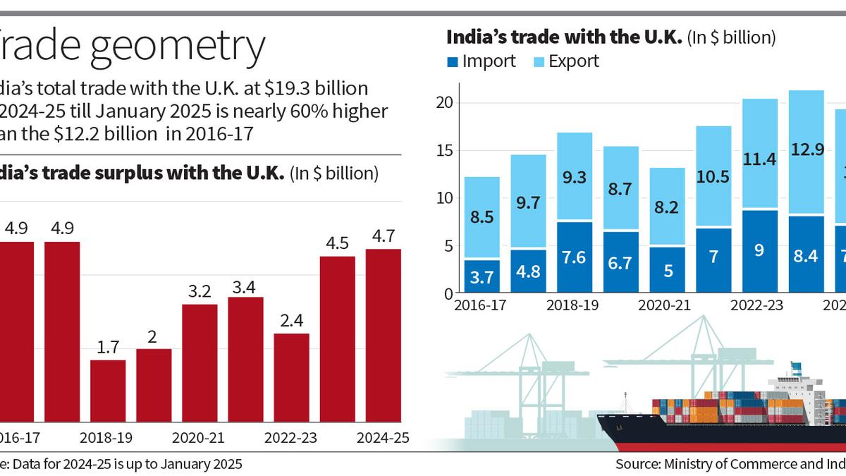 India-U.K. goods trade surged 60% in eight years; imports nearly doubled