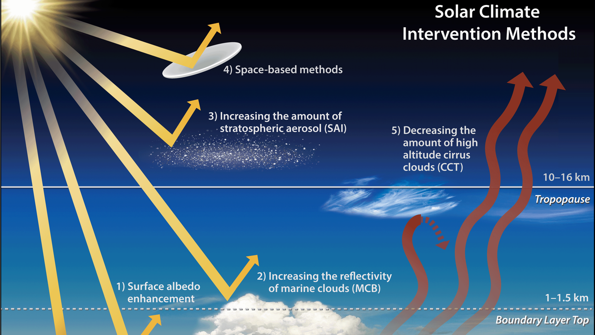 New study makes controversial weather-tweaking idea more realistic