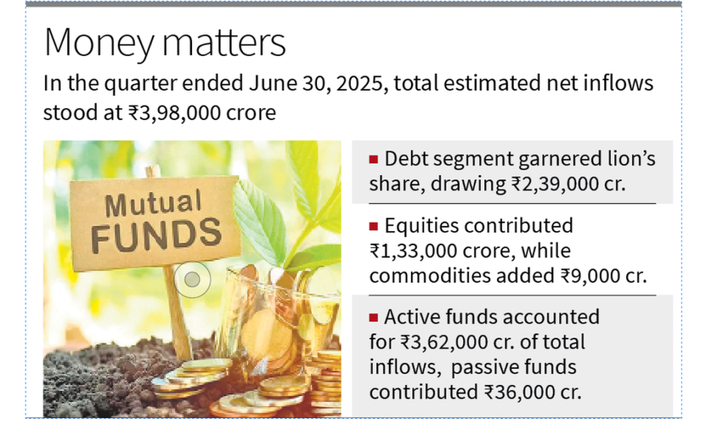 Mutual fund industry AUM grew sevenfold in 10 years: Study