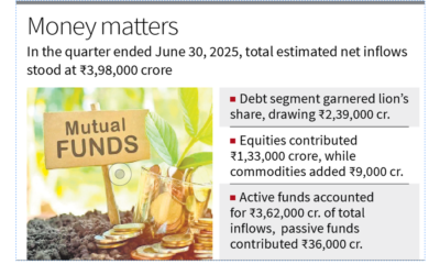 Mutual fund industry AUM grew sevenfold in 10 years: Study