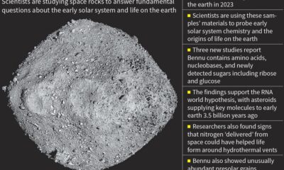 Earthlife is made of space stuff, studies of asteroid Bennu hint